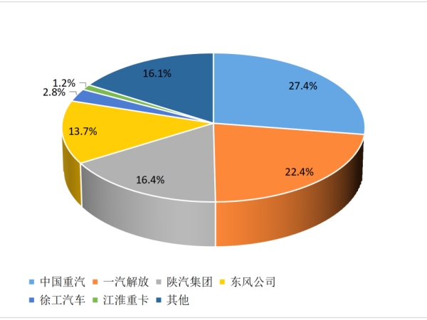【重卡新聞】2月重卡銷(xiāo)8萬(wàn)輛！這種車(chē)“賣(mài)的飛起”！