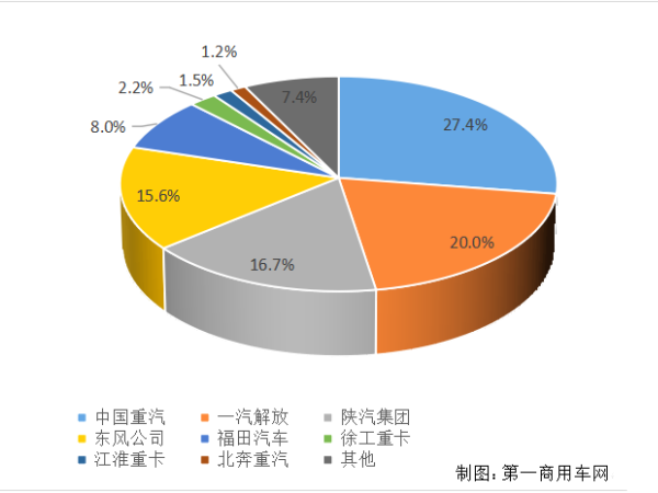 【重卡新聞】重卡11月銷6.9萬輛！新能源延續(xù)一貫良好勢頭